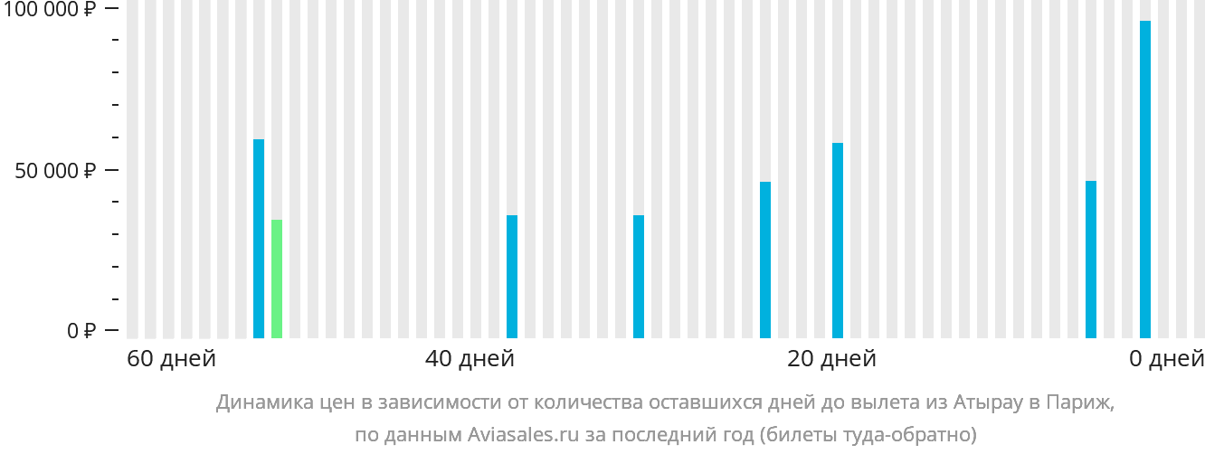 Динамика цен в зависимости от количества оставшихся дней до вылета из Атырау в Париж
