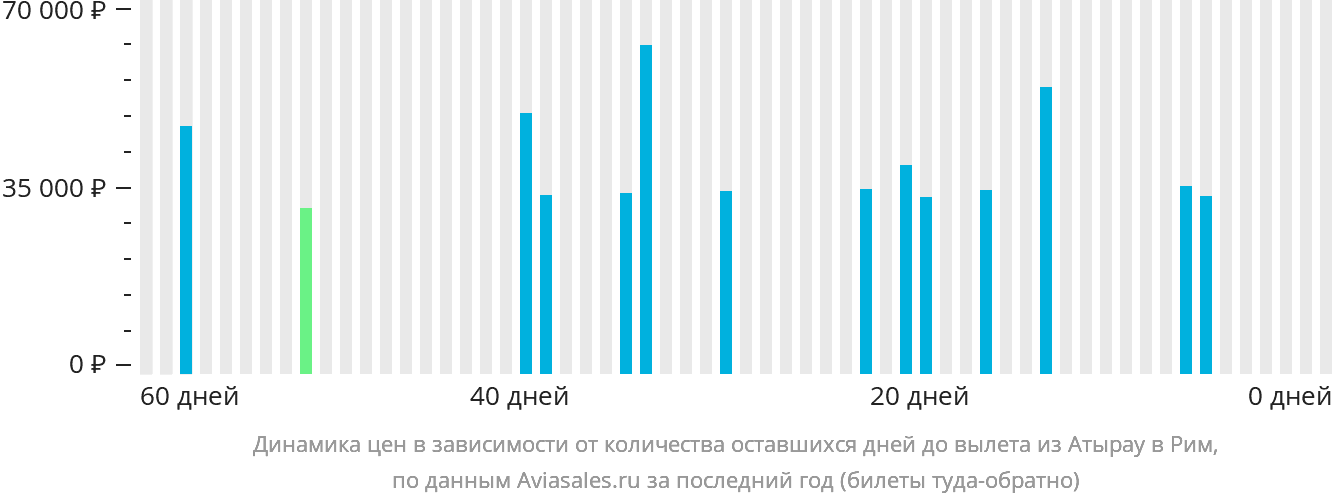 Динамика цен в зависимости от количества оставшихся дней до вылета из Атырау в Рим