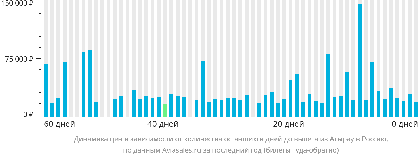 Динамика цен в зависимости от количества оставшихся дней до вылета из Атырау в Россию