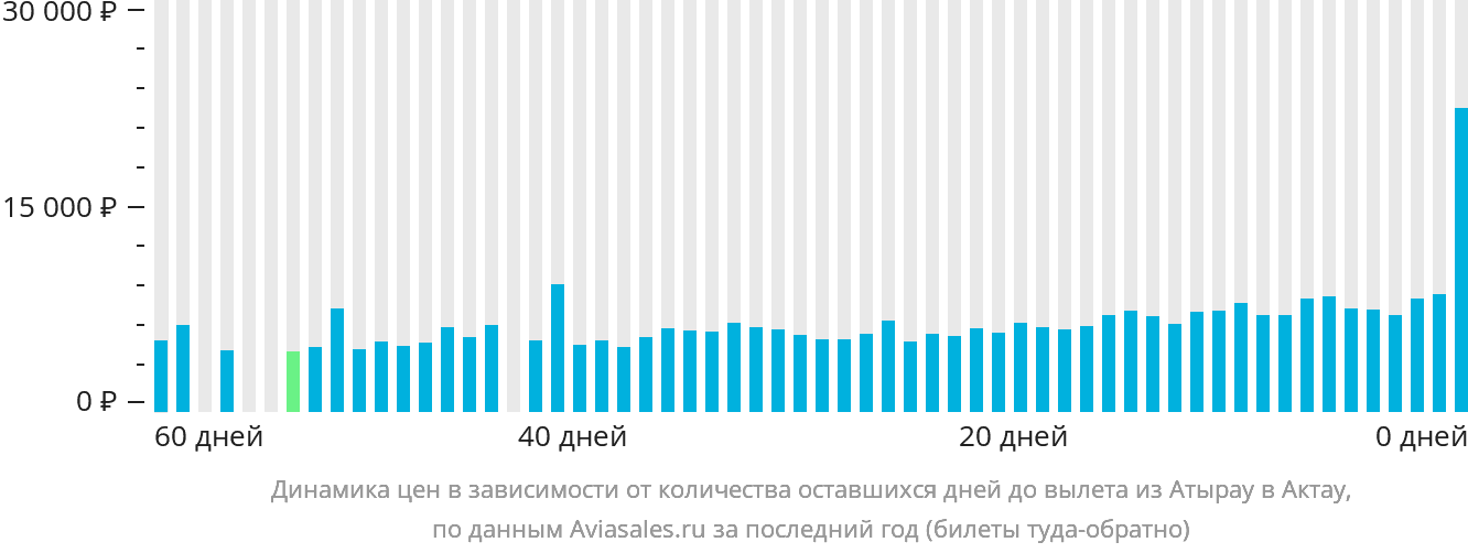 Динамика цен в зависимости от количества оставшихся дней до вылета из Атырау в Актау