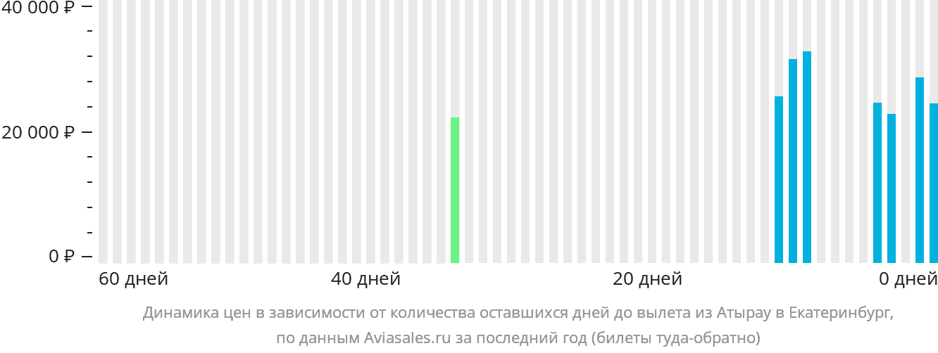 Динамика цен в зависимости от количества оставшихся дней до вылета из Атырау в Екатеринбург