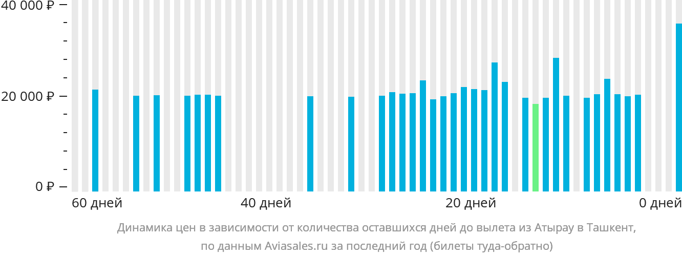 Динамика цен в зависимости от количества оставшихся дней до вылета из Атырау в Ташкент