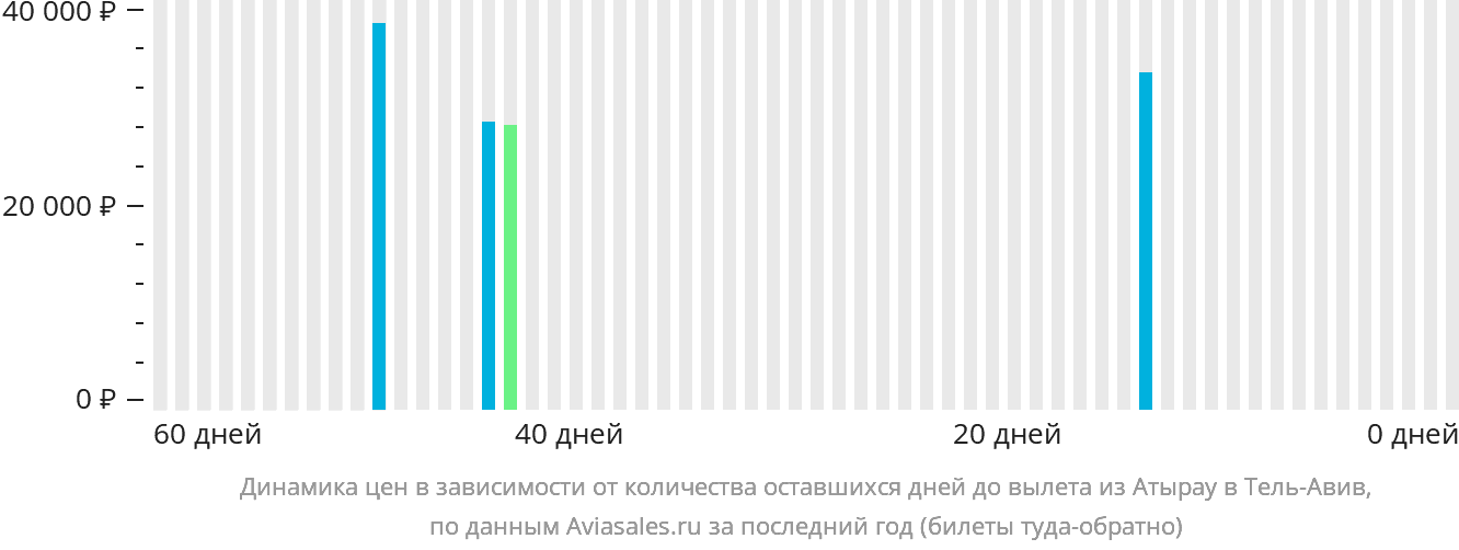 Динамика цен в зависимости от количества оставшихся дней до вылета из Атырау в Тель-Авив