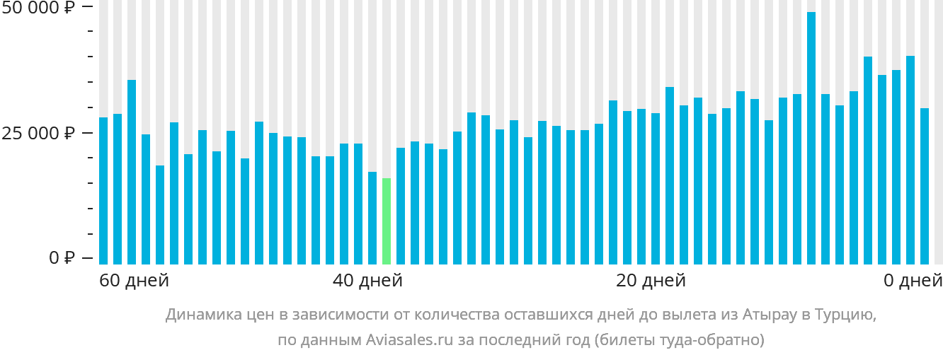 Динамика цен в зависимости от количества оставшихся дней до вылета из Атырау в Турцию