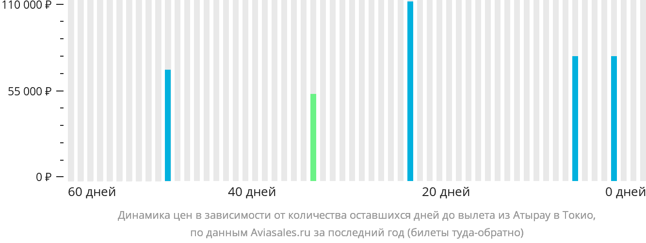 Динамика цен в зависимости от количества оставшихся дней до вылета из Атырау в Токио