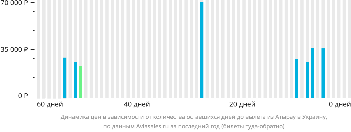 Динамика цен в зависимости от количества оставшихся дней до вылета из Атырау в Украину