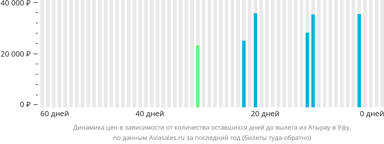 Динамика цен в зависимости от количества оставшихся дней до вылета из Атырау в Уфу
