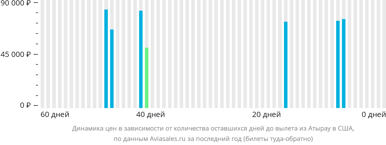 Динамика цен в зависимости от количества оставшихся дней до вылета из Атырау в США