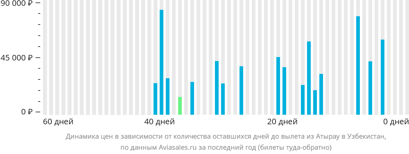 Динамика цен в зависимости от количества оставшихся дней до вылета из Атырау в Узбекистан