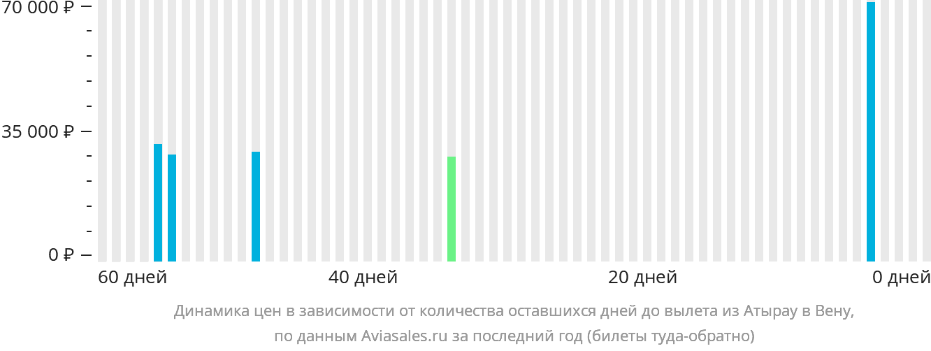 Динамика цен в зависимости от количества оставшихся дней до вылета из Атырау в Вену