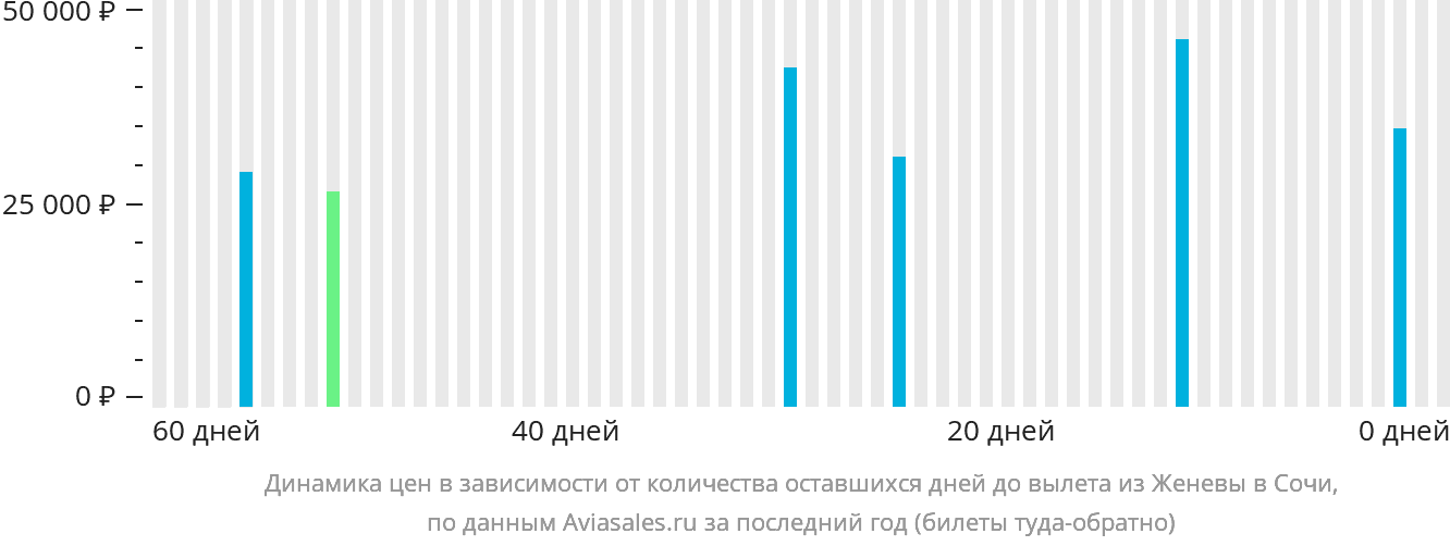 Динамика цен в зависимости от количества оставшихся дней до вылета из Женевы в Сочи