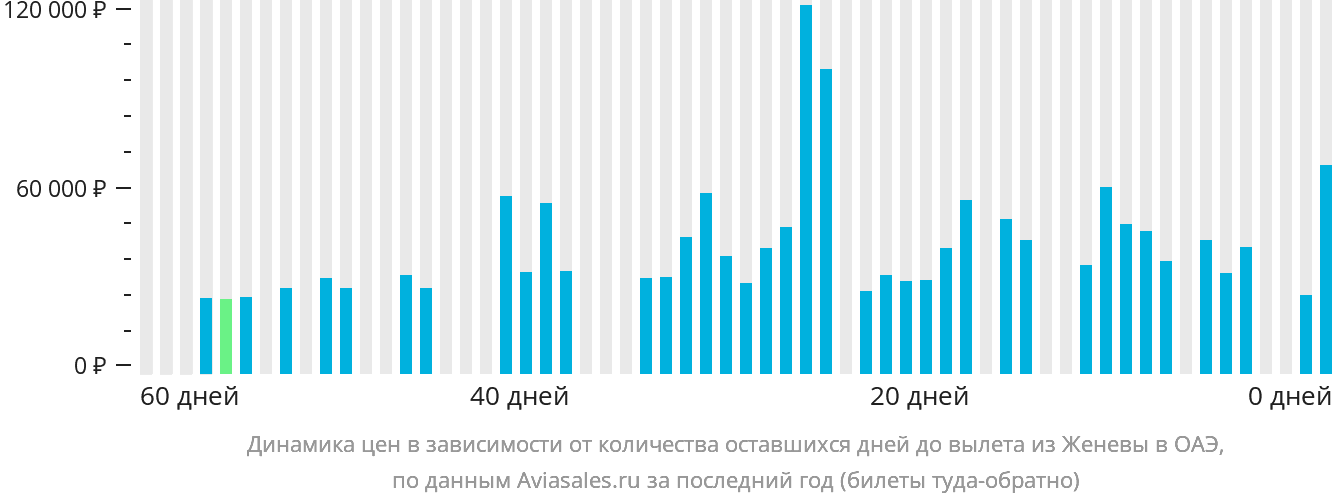 Динамика цен в зависимости от количества оставшихся дней до вылета из Женевы в ОАЭ