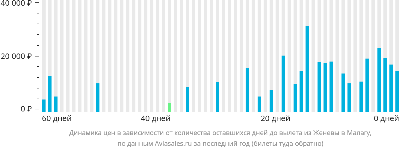 Динамика цен в зависимости от количества оставшихся дней до вылета из Женевы в Малагу