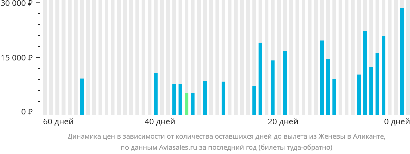 Динамика цен в зависимости от количества оставшихся дней до вылета из Женевы в Аликанте