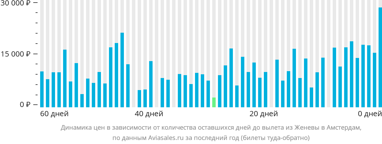 Динамика цен в зависимости от количества оставшихся дней до вылета из Женевы в Амстердам