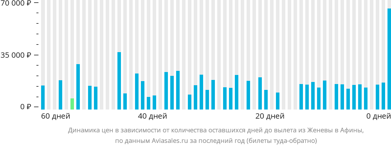 Динамика цен в зависимости от количества оставшихся дней до вылета из Женевы в Афины