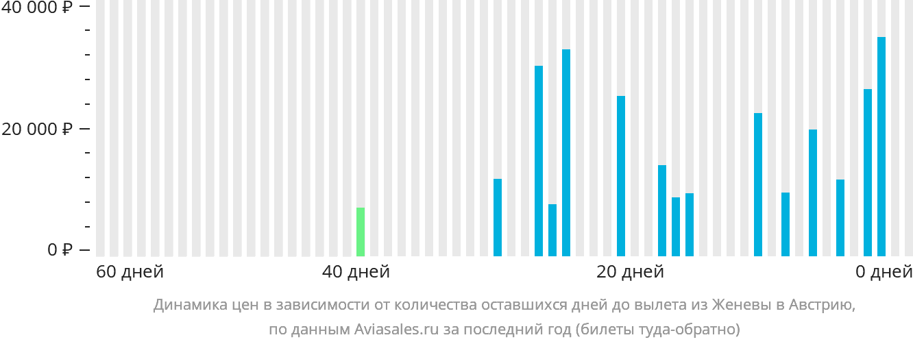 Динамика цен в зависимости от количества оставшихся дней до вылета из Женевы в Австрию