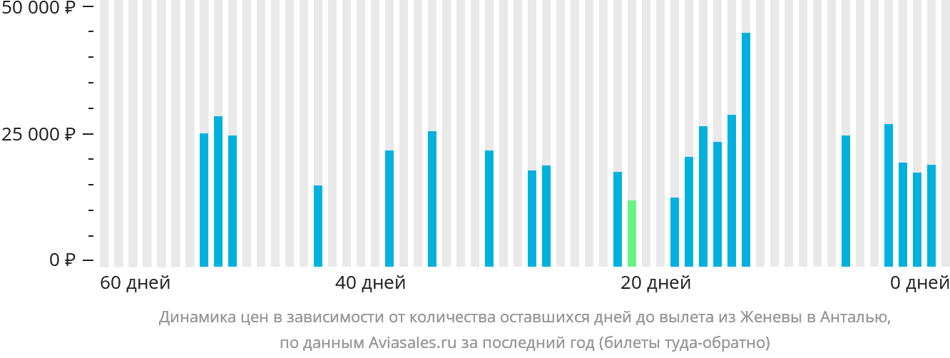 Динамика цен в зависимости от количества оставшихся дней до вылета из Женевы в Анталью