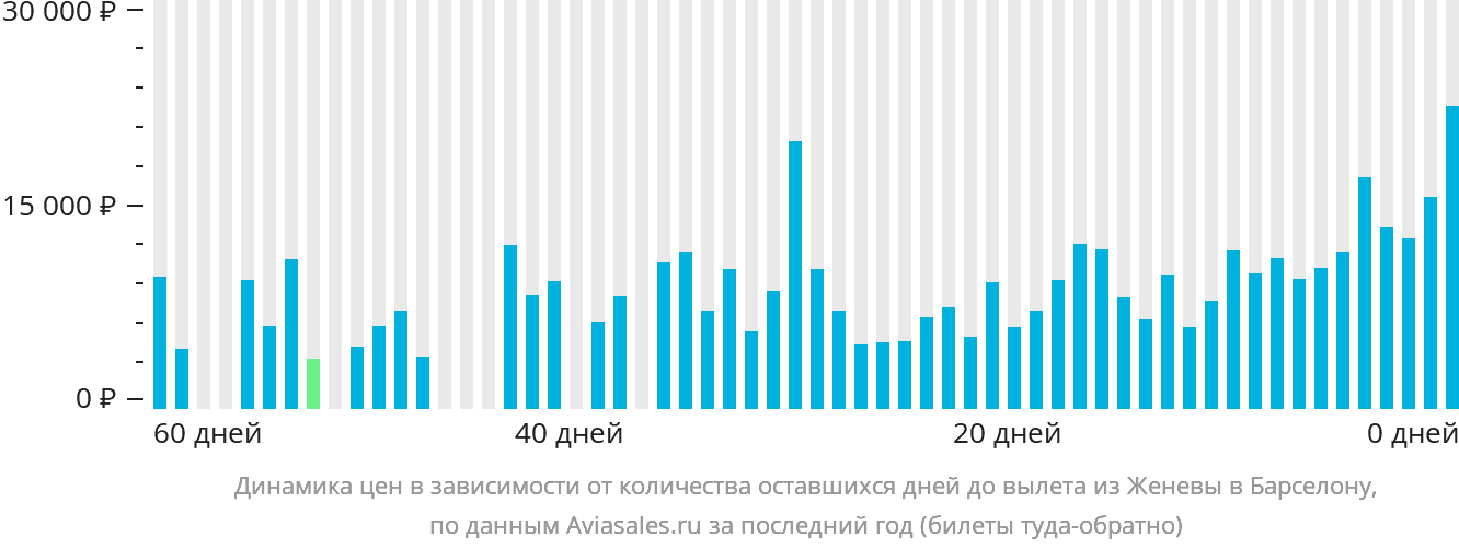 Динамика цен в зависимости от количества оставшихся дней до вылета из Женевы в Барселону