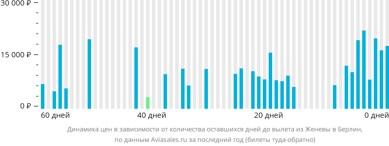 Динамика цен в зависимости от количества оставшихся дней до вылета из Женевы в Берлин