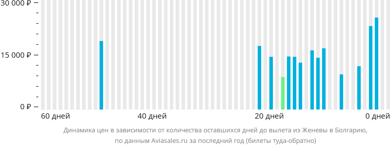 Динамика цен в зависимости от количества оставшихся дней до вылета из Женевы в Болгарию
