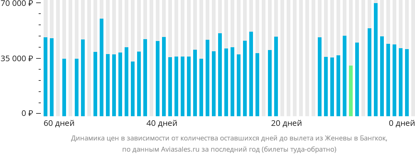 Динамика цен в зависимости от количества оставшихся дней до вылета из Женевы в Бангкок