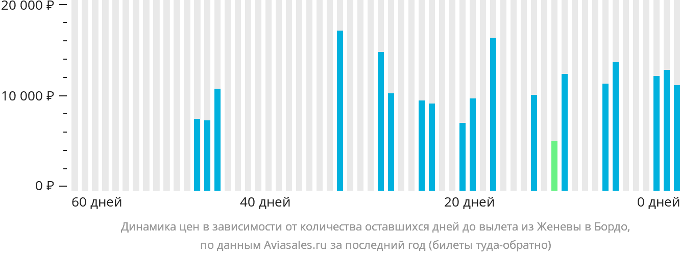 Динамика цен в зависимости от количества оставшихся дней до вылета из Женевы в Бордо