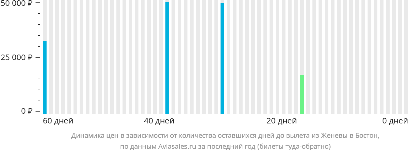 Динамика цен в зависимости от количества оставшихся дней до вылета из Женевы в Бостон