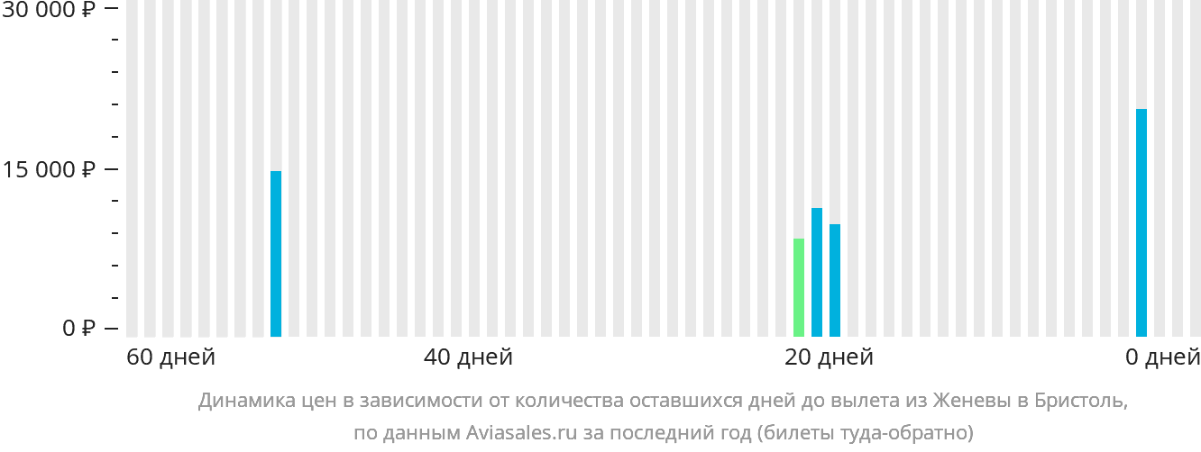 Динамика цен в зависимости от количества оставшихся дней до вылета из Женевы в Бристоль