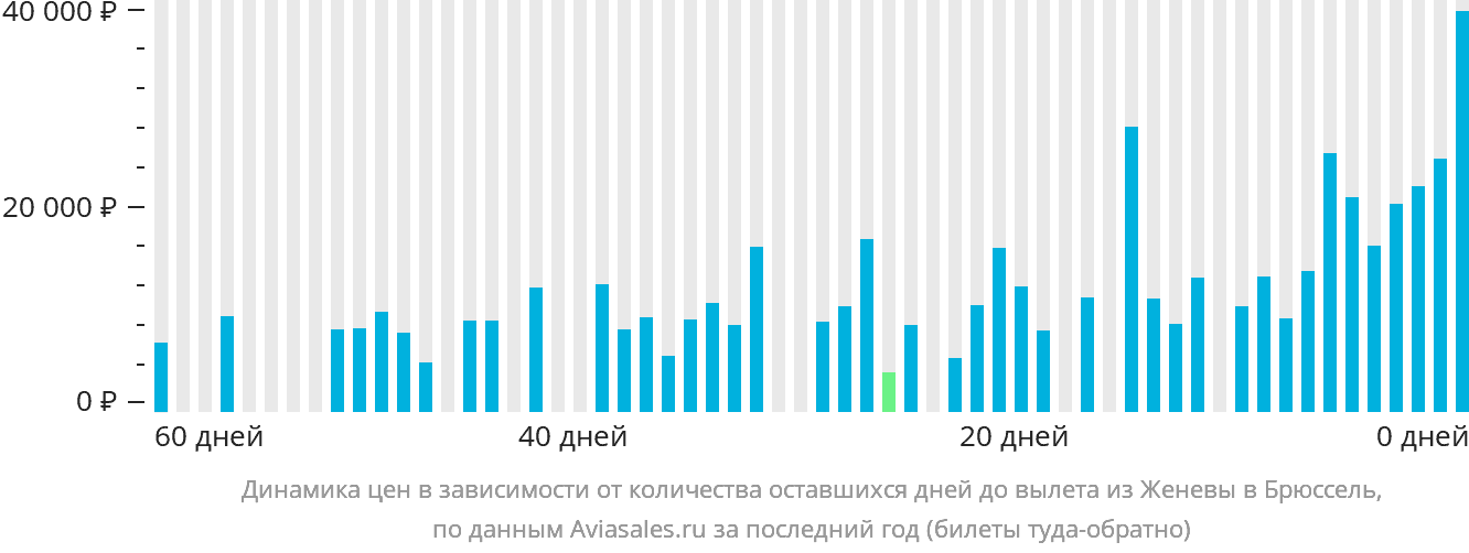 Динамика цен в зависимости от количества оставшихся дней до вылета из Женевы в Брюссель