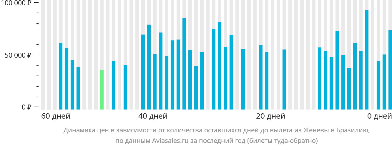 Динамика цен в зависимости от количества оставшихся дней до вылета из Женевы в Бразилию