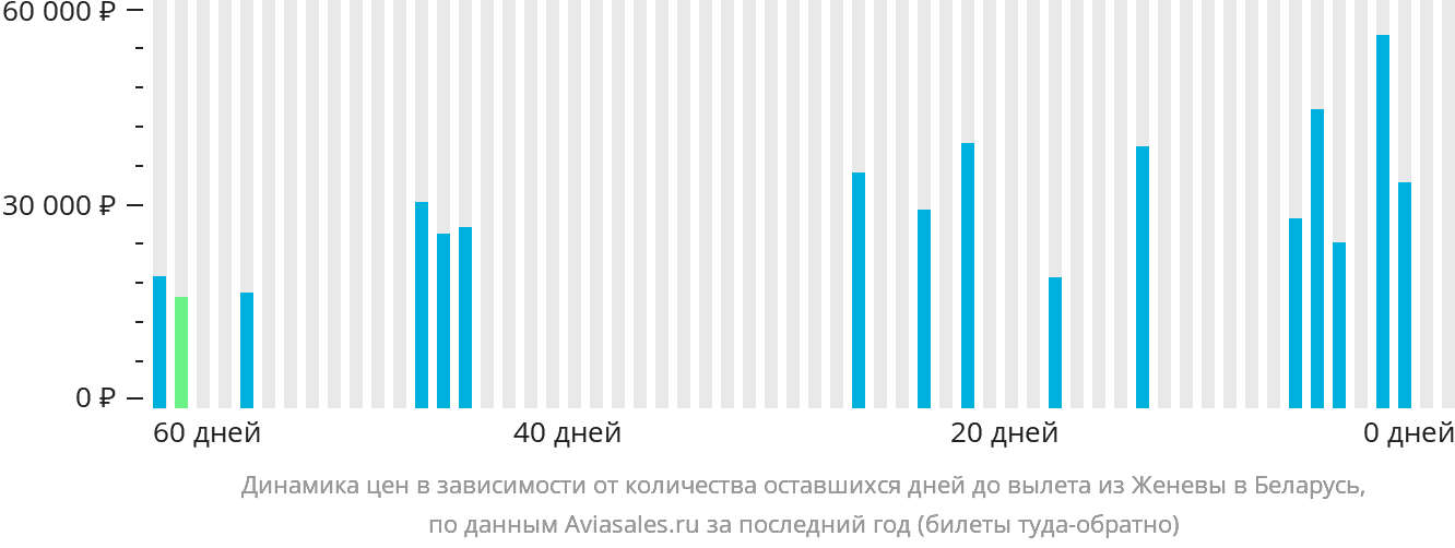 Динамика цен в зависимости от количества оставшихся дней до вылета из Женевы в Беларусь