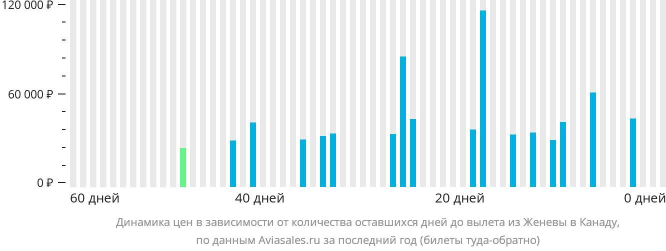 Динамика цен в зависимости от количества оставшихся дней до вылета из Женевы в Канаду
