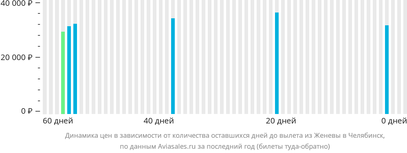 Динамика цен в зависимости от количества оставшихся дней до вылета из Женевы в Челябинск