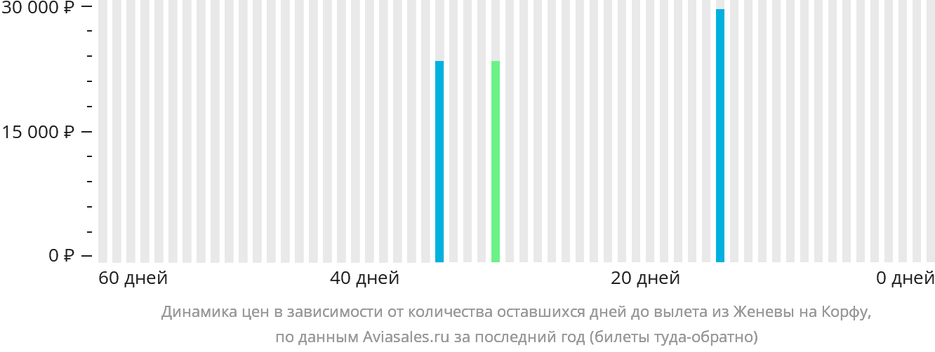 Динамика цен в зависимости от количества оставшихся дней до вылета из Женевы на Корфу