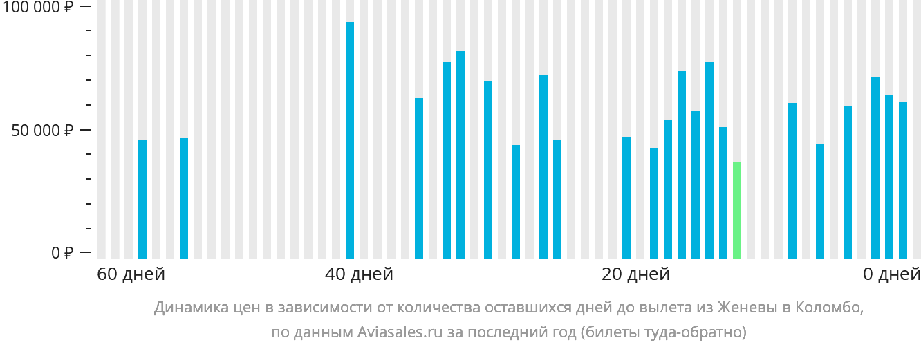Динамика цен в зависимости от количества оставшихся дней до вылета из Женевы в Коломбо