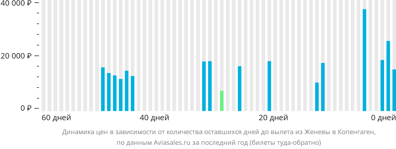 Динамика цен в зависимости от количества оставшихся дней до вылета из Женевы в Копенгаген