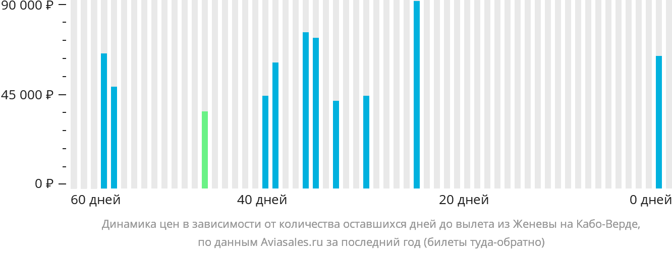Динамика цен в зависимости от количества оставшихся дней до вылета из Женевы на Кабо-Верде