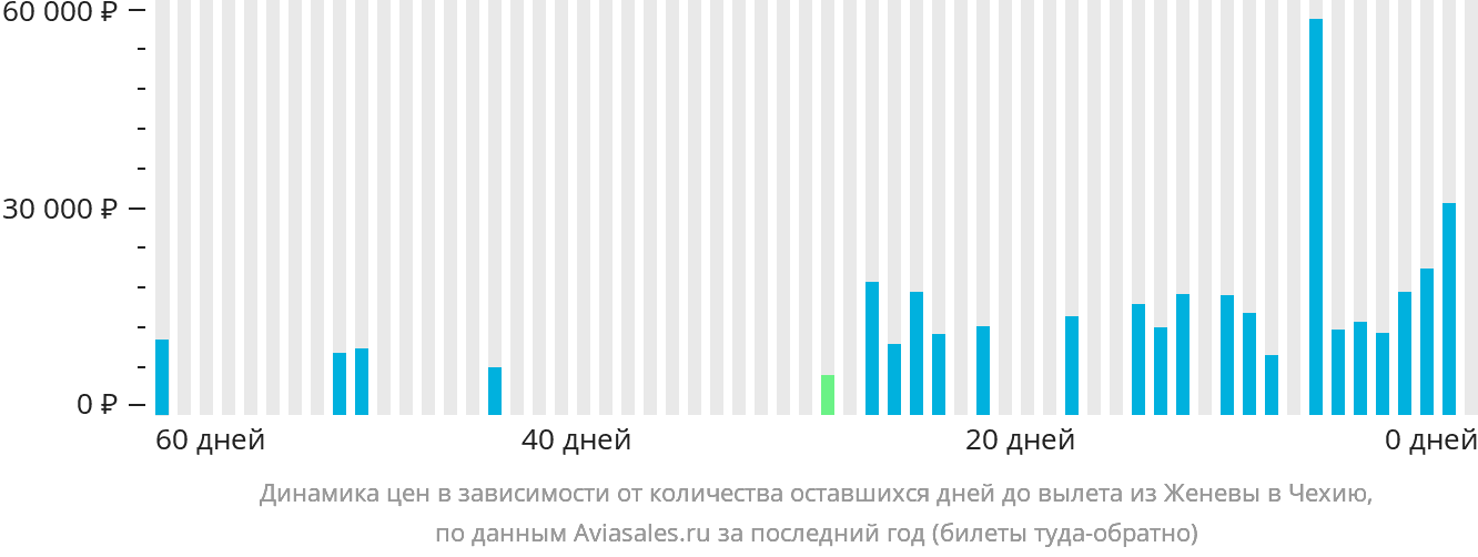Динамика цен в зависимости от количества оставшихся дней до вылета из Женевы в Чехию
