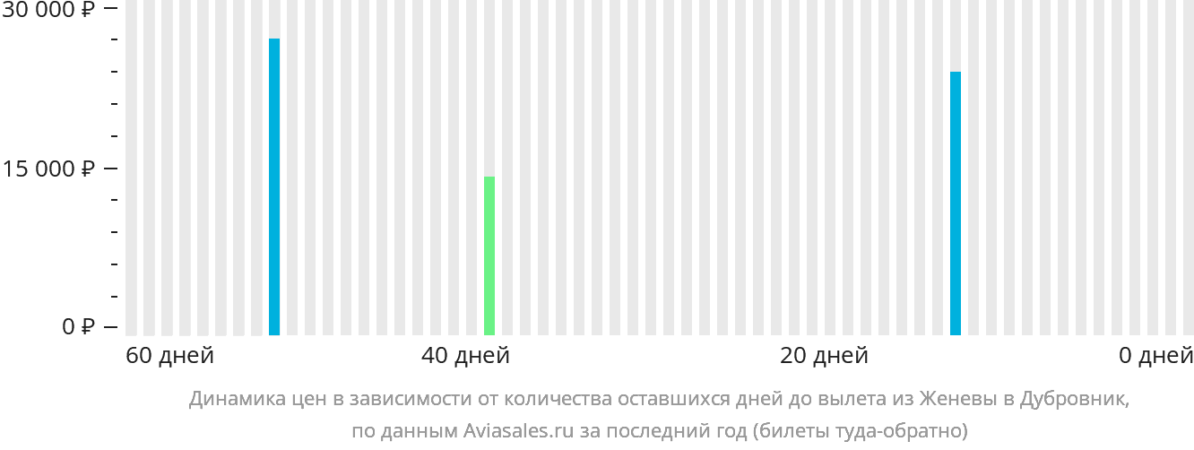 Динамика цен в зависимости от количества оставшихся дней до вылета из Женевы в Дубровник