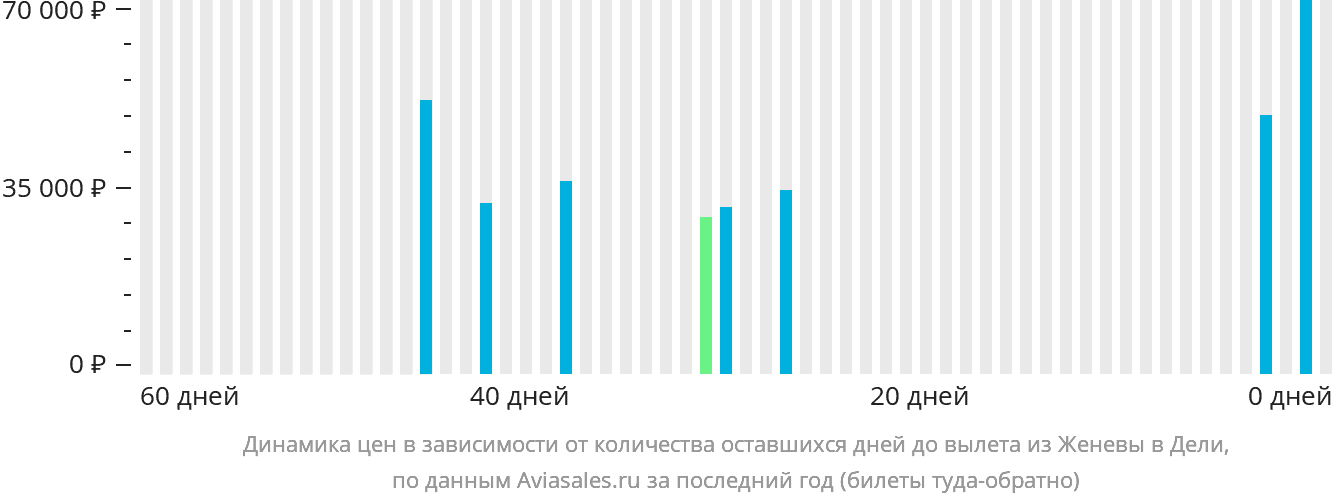 Динамика цен в зависимости от количества оставшихся дней до вылета из Женевы в Дели
