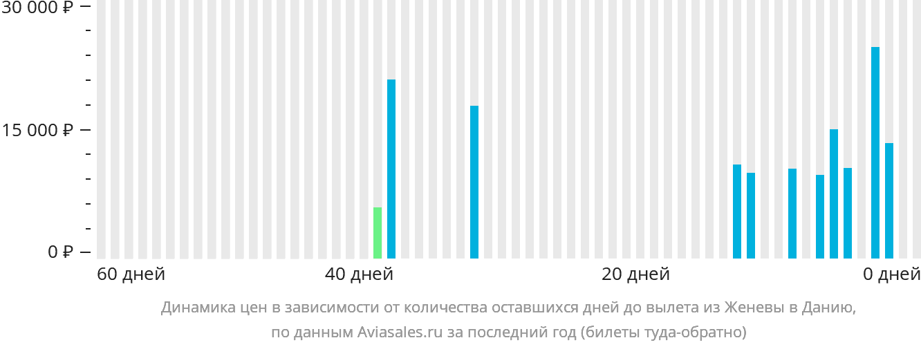 Динамика цен в зависимости от количества оставшихся дней до вылета из Женевы в Данию