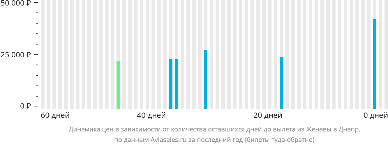 Динамика цен в зависимости от количества оставшихся дней до вылета из Женевы в Днепр