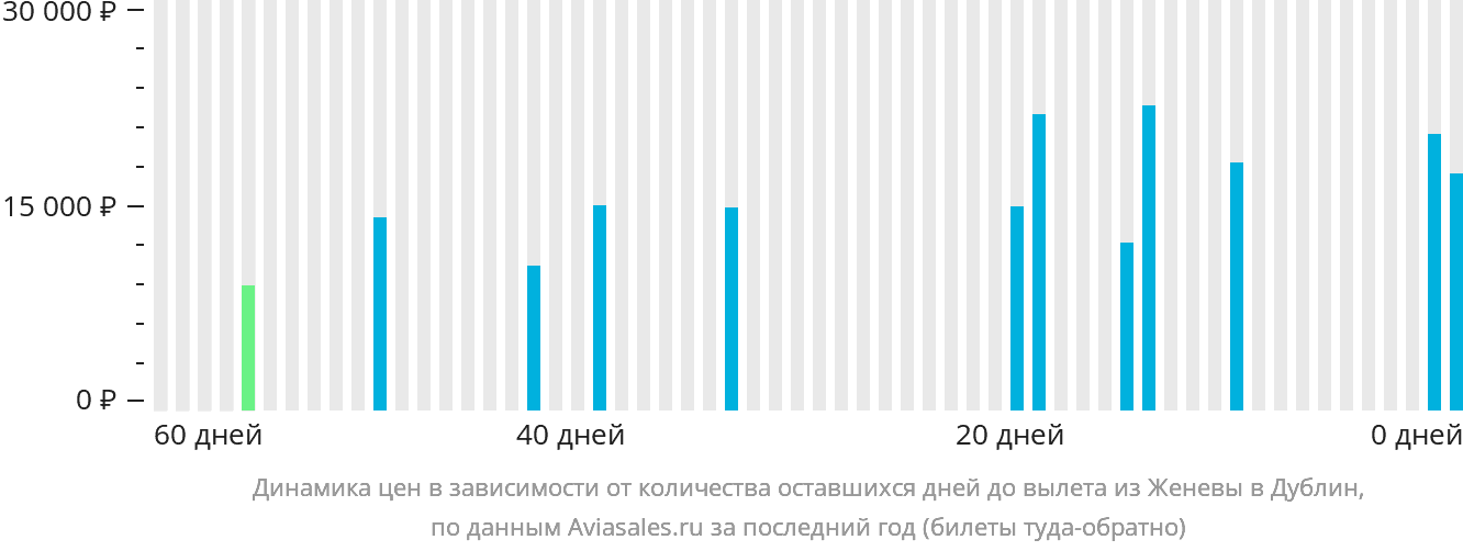 Динамика цен в зависимости от количества оставшихся дней до вылета из Женевы в Дублин