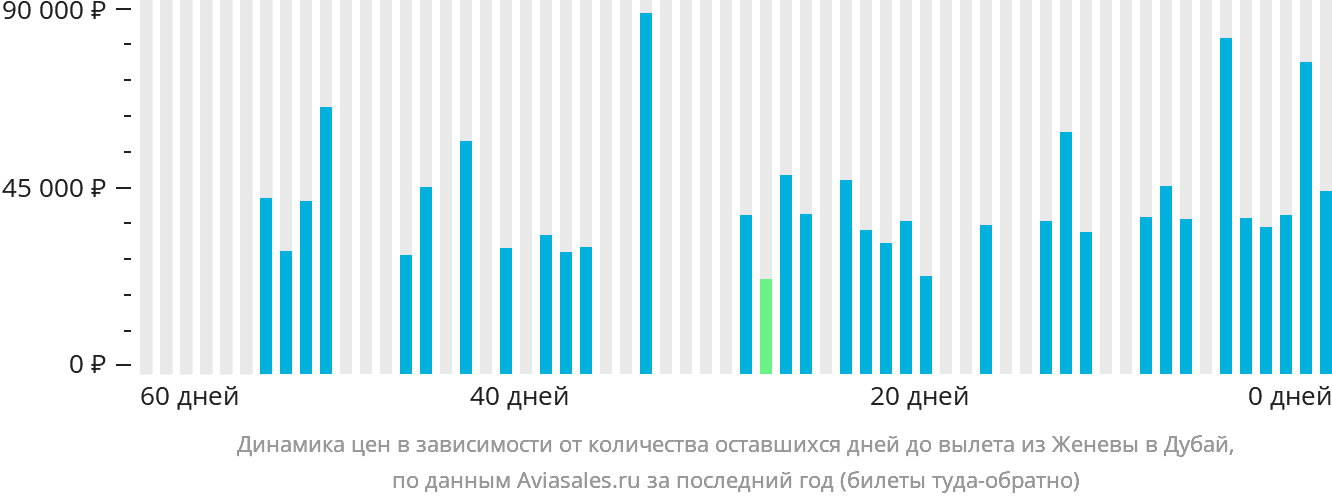Динамика цен в зависимости от количества оставшихся дней до вылета из Женевы в Дубай