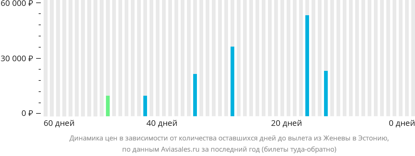 Динамика цен в зависимости от количества оставшихся дней до вылета из Женевы в Эстонию