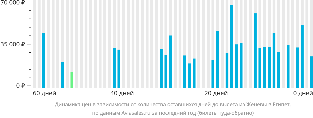 Динамика цен в зависимости от количества оставшихся дней до вылета из Женевы в Египет