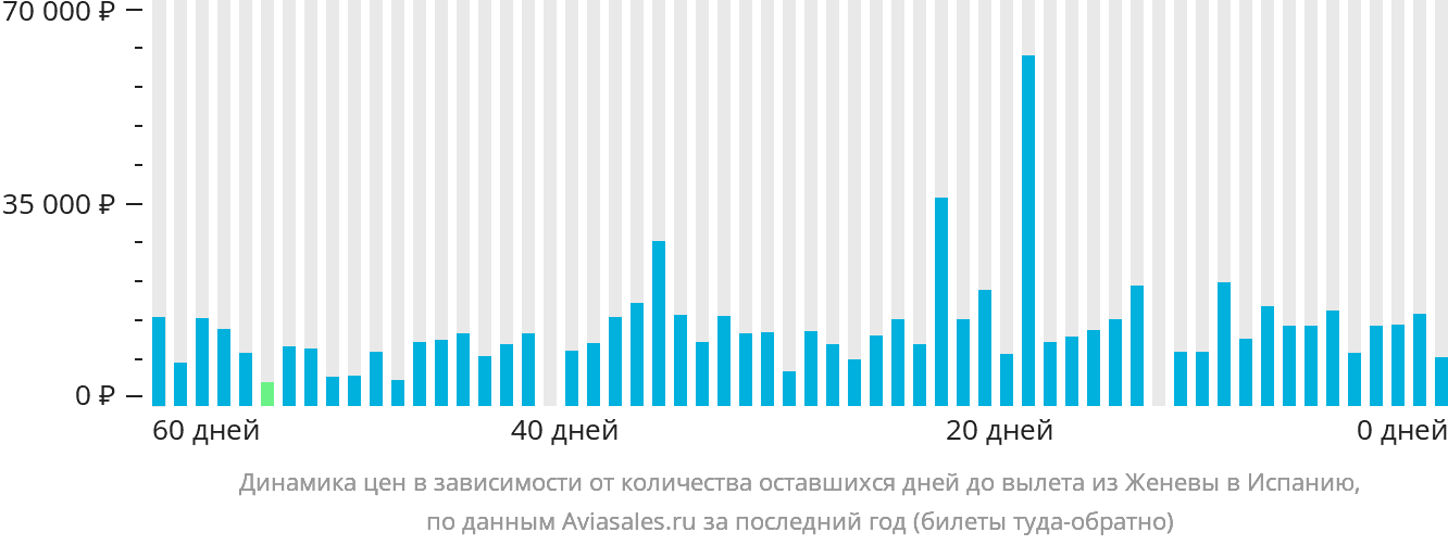 Динамика цен в зависимости от количества оставшихся дней до вылета из Женевы в Испанию