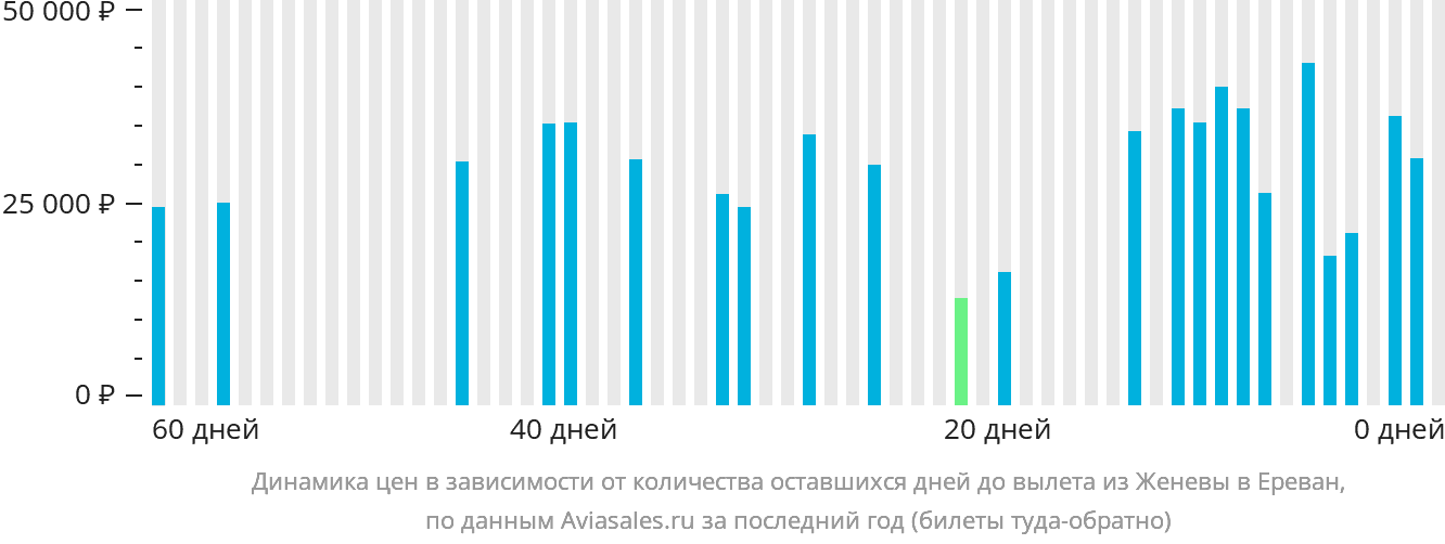 Динамика цен в зависимости от количества оставшихся дней до вылета из Женевы в Ереван
