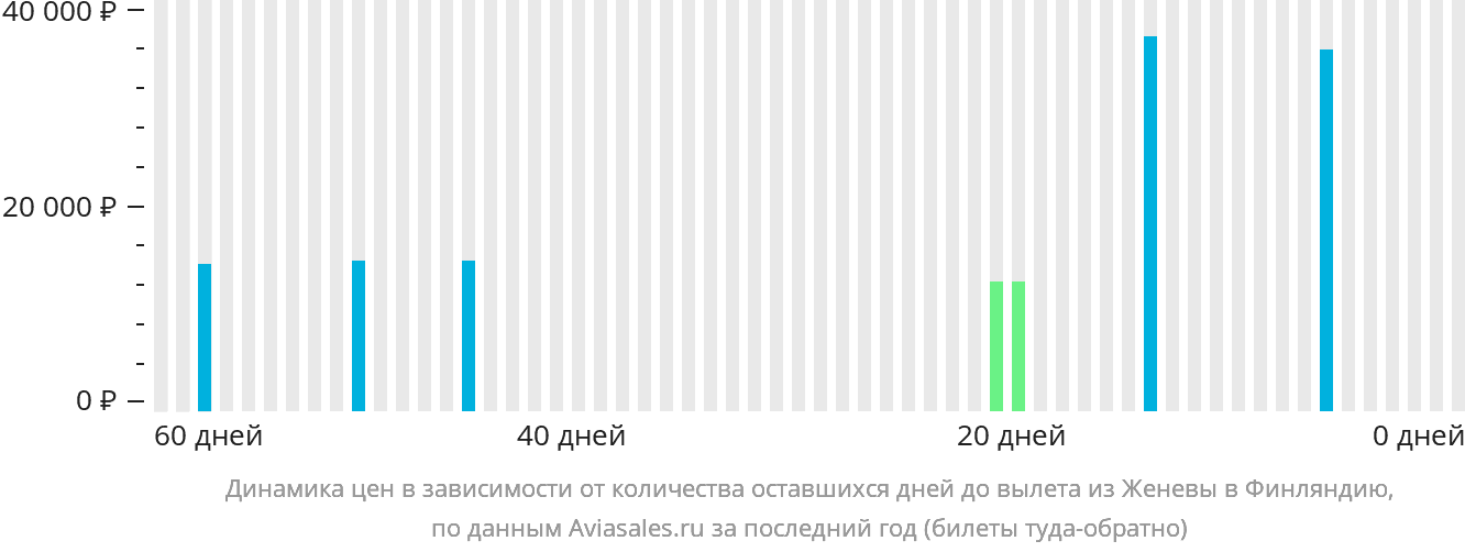 Динамика цен в зависимости от количества оставшихся дней до вылета из Женевы в Финляндию